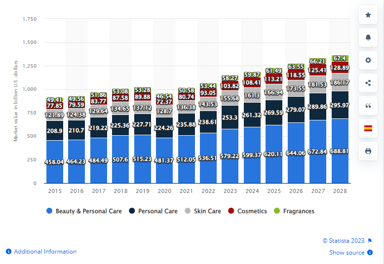 Beauty and personal care market value