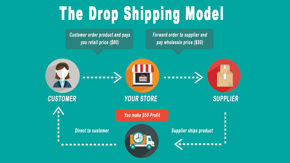 the dropshipping model