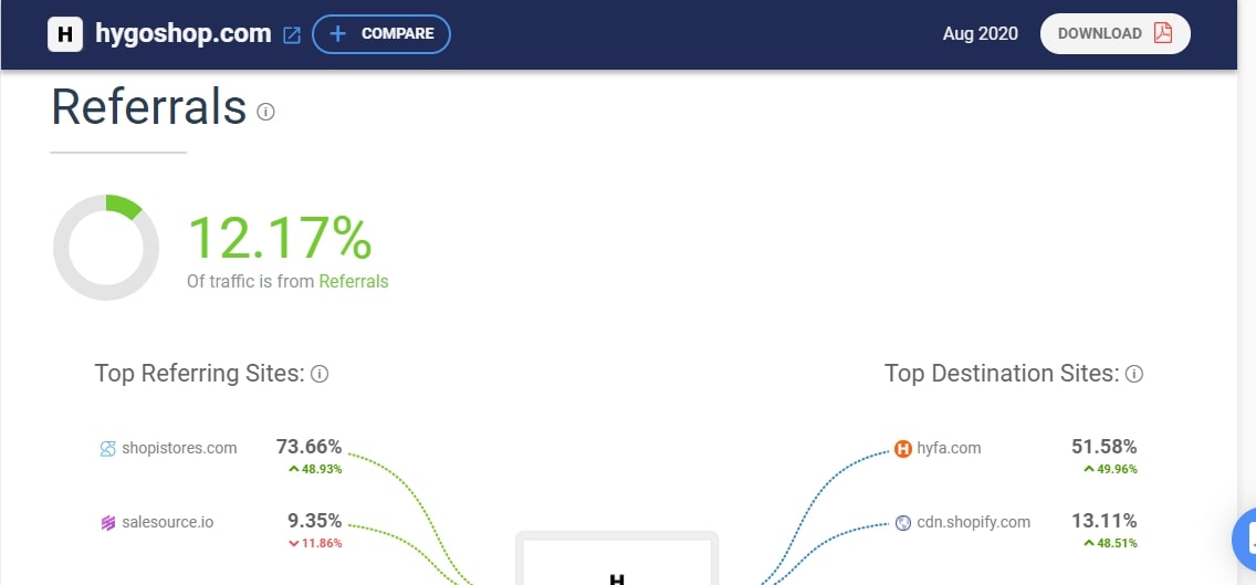 Top Shopify Dropshipping Stores: 20+ Revenue Growth Hacks From The Pros