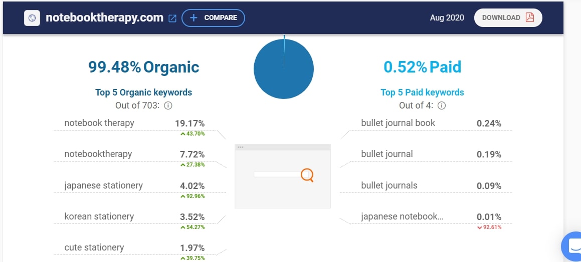 Top Shopify Dropshipping Stores: 20+ Revenue Growth Hacks From The Pros