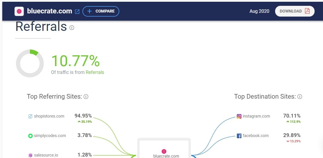 Top Shopify Dropshipping Stores: 20+ Revenue Growth Hacks From The Pros