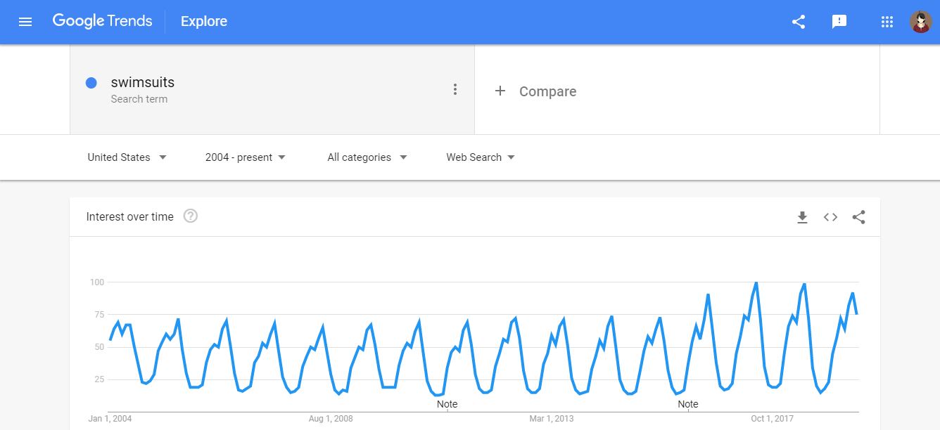 Google Trends Swimsuits Analysis