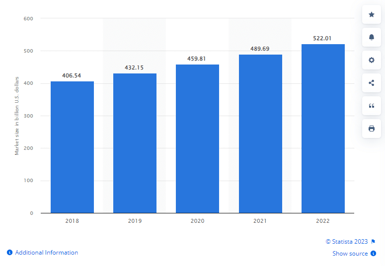 Size of the global car accessories market