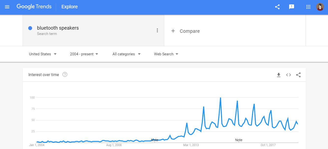 Google Trends Analysis of Bluetooth Speakers