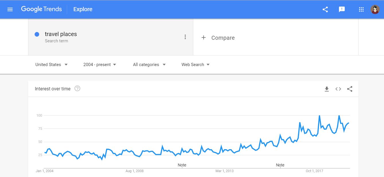 Popularity of Travel Places