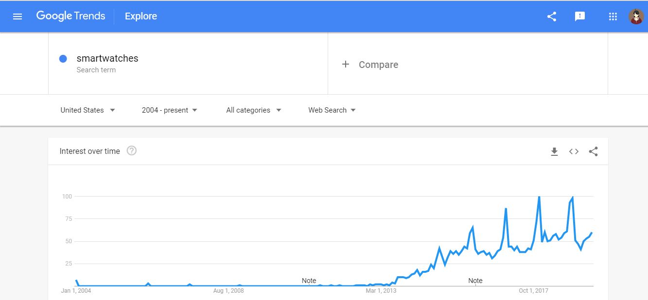 Smartwatch Trends by Google Trends