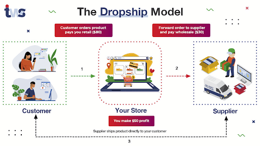 The Dropship Model