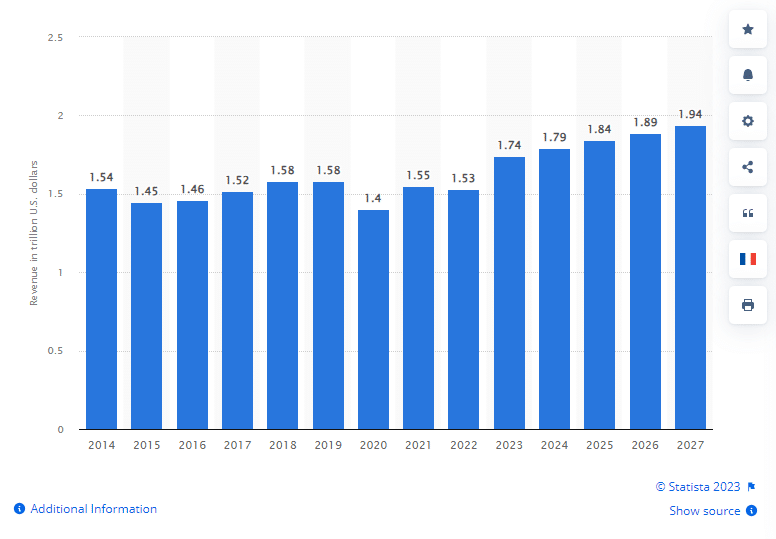 The global apparel market value statista